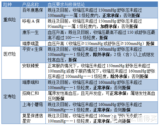 常见疾病核保攻略汇总：患有乙肝/高血压/甲状腺结节/乳腺增生/子宫肌瘤/胃病，该怎么买保险？