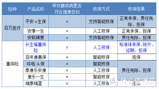 常见疾病核保攻略汇总：患有乙肝/高血压/甲状腺结节/乳腺增生/子宫肌瘤/胃病，该怎么买保险？