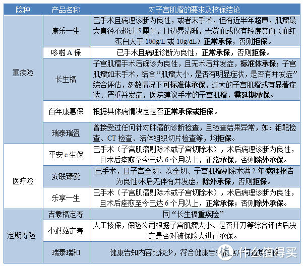 常见疾病核保攻略汇总：患有乙肝/高血压/甲状腺结节/乳腺增生/子宫肌瘤/胃病，该怎么买保险？