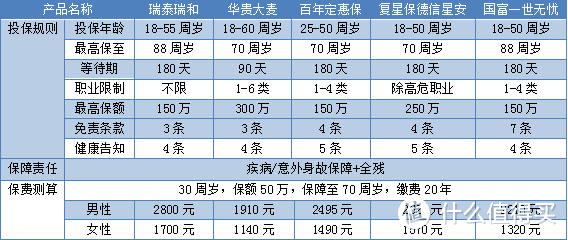 5款高性价比定期寿险测评（附带常见疾病核保结论）