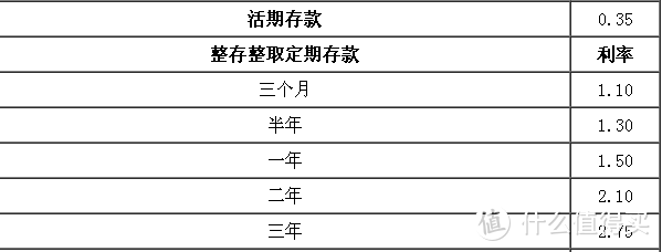 钱存定期一年取出来再存，还是存二年的利息多？