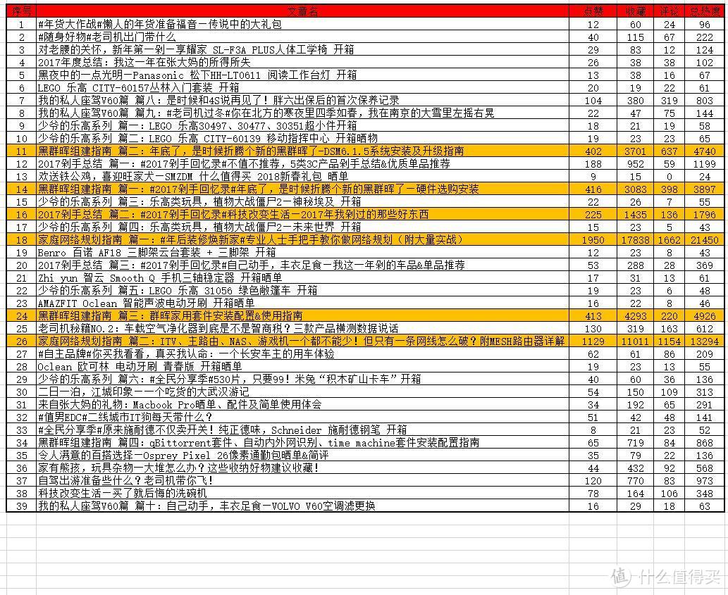 付出必有回报~2018年值得买年度总结