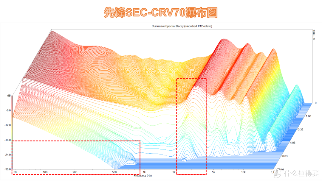 瀑布图上呈现“大飞度”的失真很低