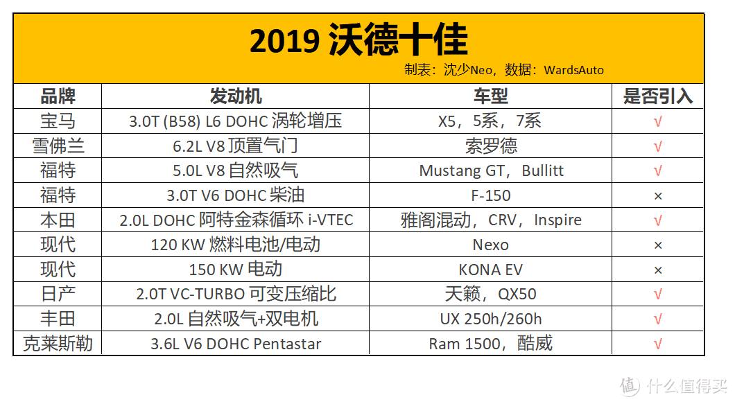 老司机秘籍No.39：风向变了？2019沃德全球十佳发动机榜单，竟有这么多大排量！