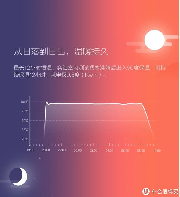 此图来源于京东，可以看出虽然保持恒温，但是还是蛮省电的，虽然这是实验室测量，（比如格力说的一晚上一度电）但是相信真正实用也不会很费电！