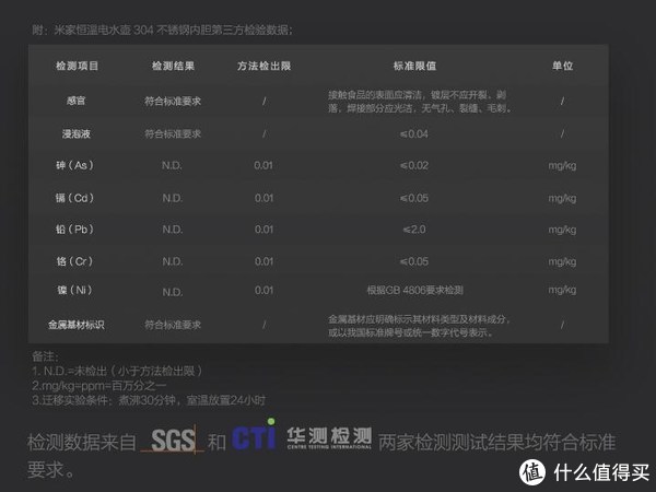 重金属不超标，这个在当今社会，越来越被人看重，可以看出米家的都是在标准以下很多！