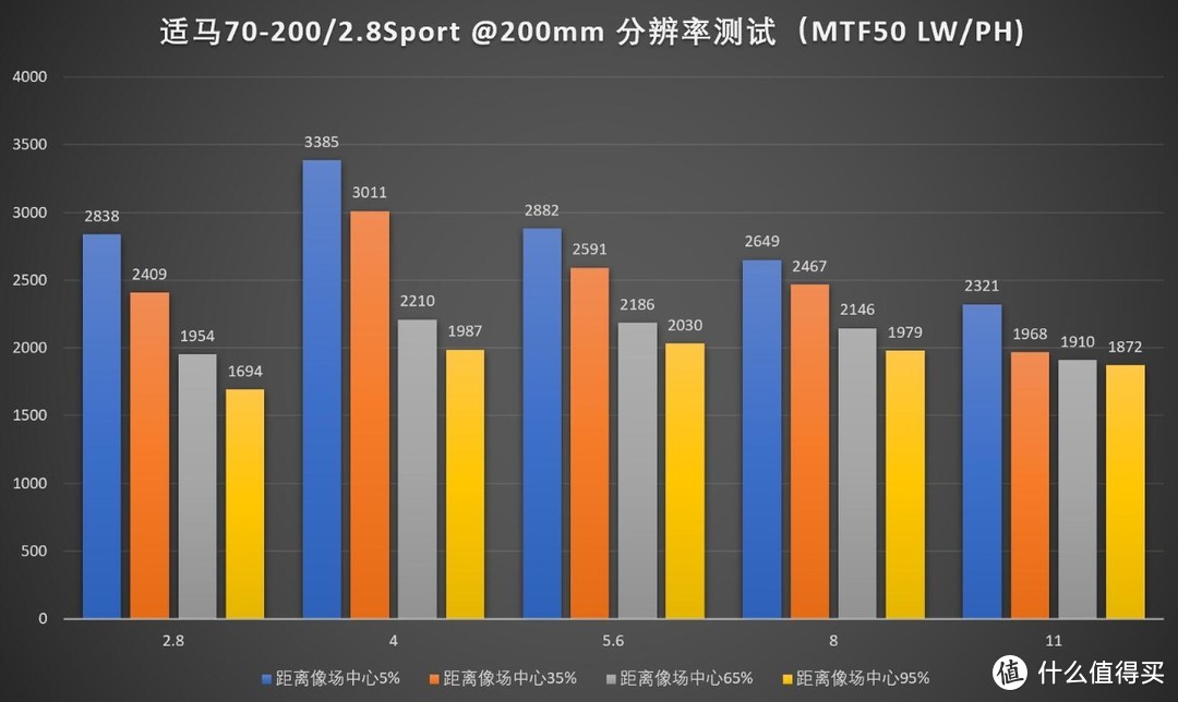 最后的单反大三元？适马70-200/2.8 DG OS HSM SPORTS评测