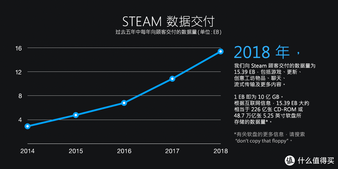 重返游戏:Steam公布2018年数据,游戏数破3W,推动中国化