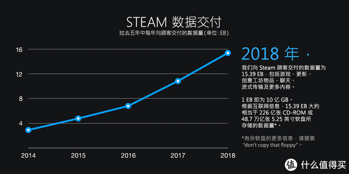 重返游戏 Steam公布18年数据 游戏数破3w 推动中国化 电脑游戏 什么值得买