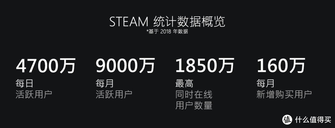 重返游戏:Steam公布2018年数据,游戏数破3W,推动中国化