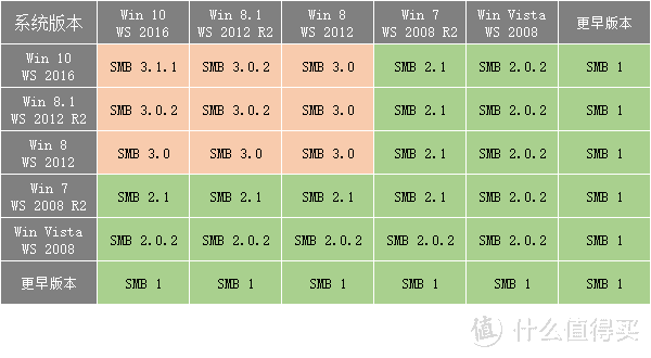 不同Windows系统组合之间所能够支持的最高的SMB版本