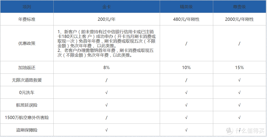 有车一族看过来—爬了8家银行后告诉你哪家的车主卡值得办！