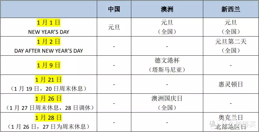 2019 澳大利亚&新西兰旅行时间表出炉！出行再也不怕与当地节假日“撞车”啦！附【公共假期清单】