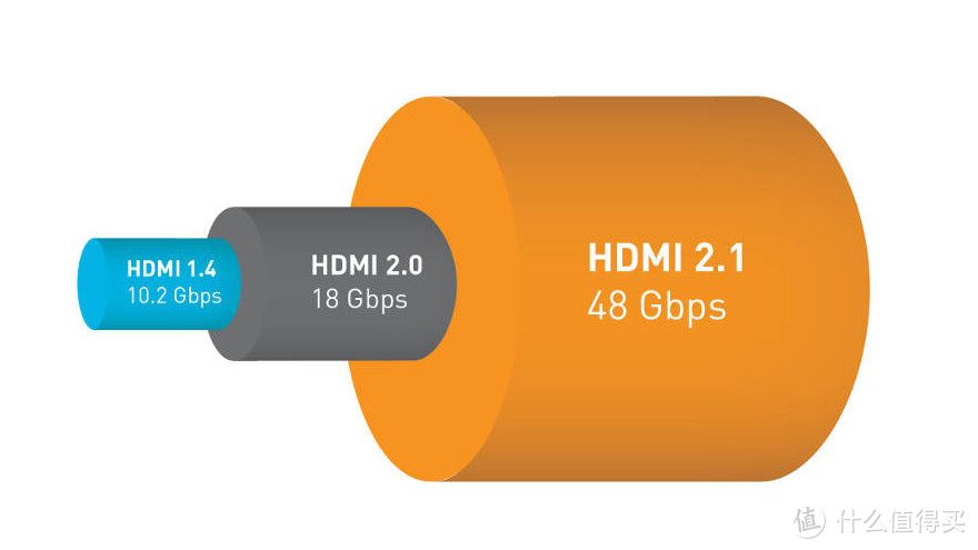 8K电视必备！关于HDMI 2.1你需要知道的真相