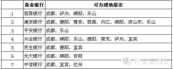 除了四大行和邮储，四川上班族还能网申哪些全国性银行发的信用卡？