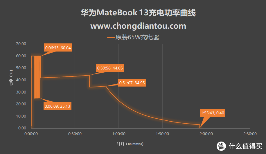 60W PD快充！华为MateBook 13 0%~100% 充电测试