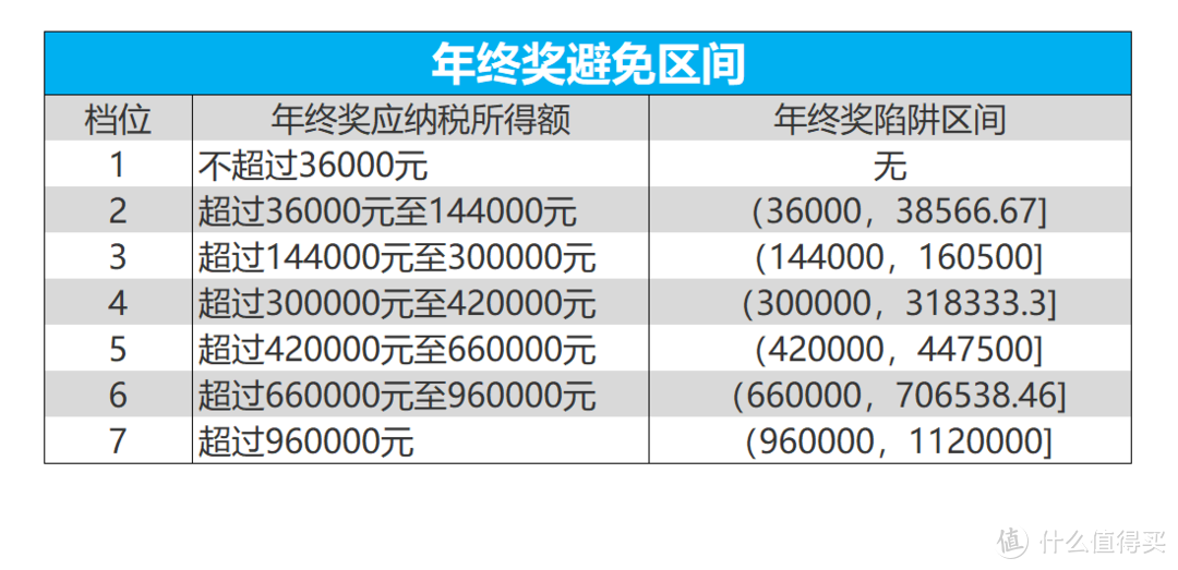 年终奖1元陷阱，这篇文章终于讲明白了，看完赶紧转给人力和财务