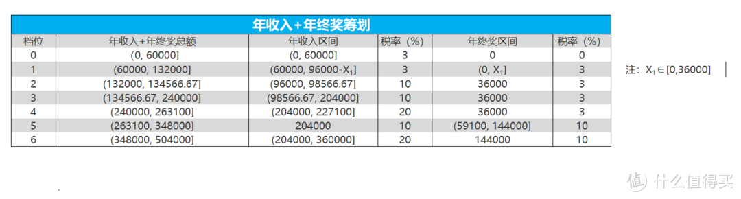 年终奖1元陷阱，这篇文章终于讲明白了，看完赶紧转给人力和财务