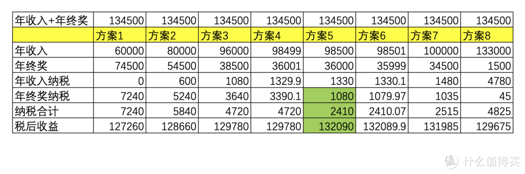 年终奖1元陷阱，这篇文章终于讲明白了，看完赶紧转给人力和财务