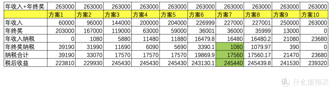 年终奖1元陷阱，这篇文章终于讲明白了，看完赶紧转给人力和财务