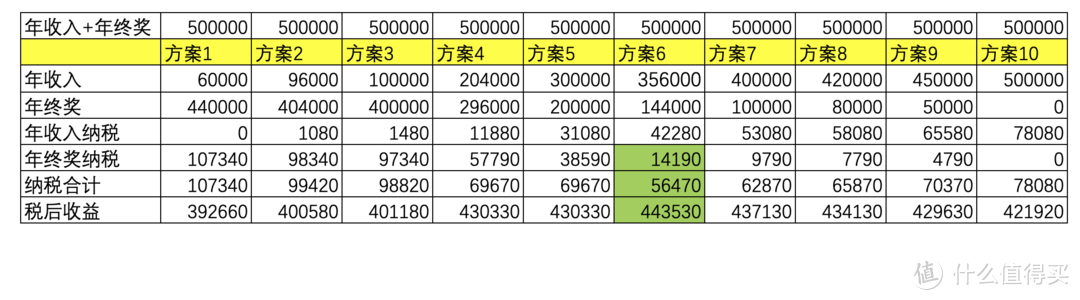 年终奖1元陷阱，这篇文章终于讲明白了，看完赶紧转给人力和财务