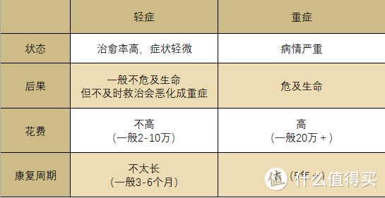 轻症到底多重要？五款含轻症的重疾险任你挑！