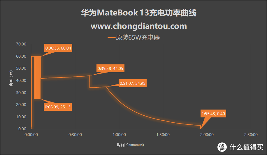 3A USB-C线够用吗？我该如何挑选MateBook 13数据线