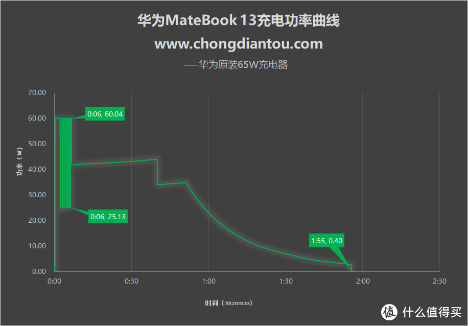 出乎意料！多种功率充电器充华为MateBook 13大揭秘