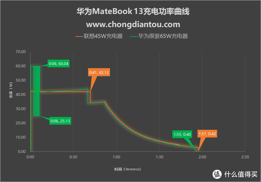 出乎意料！多种功率充电器充华为MateBook 13大揭秘