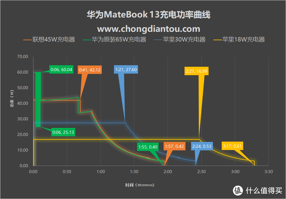 出乎意料！多种功率充电器充华为MateBook 13大揭秘