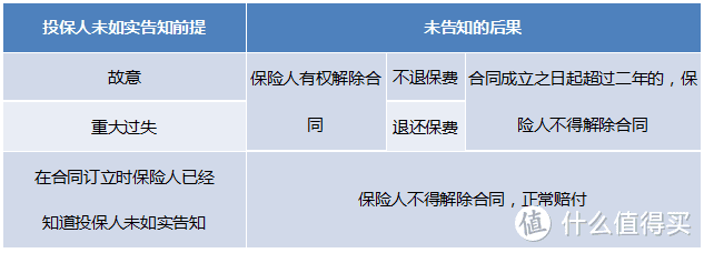 为什么投保前不调查，理赔时却要查？