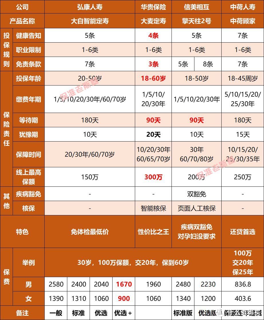 2018年网红定期寿险排行榜