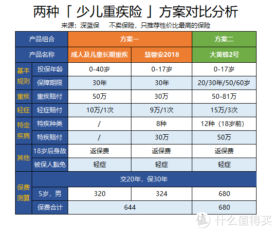 孩子的重疾险要这样买！2019最新儿童重疾险测评