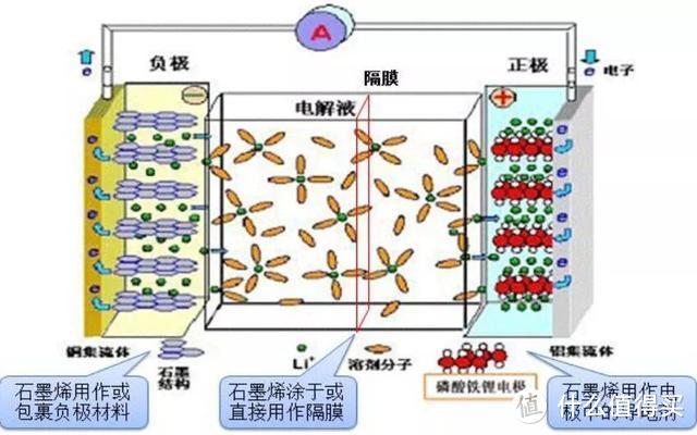 石墨烯电池的现状与发展可行性