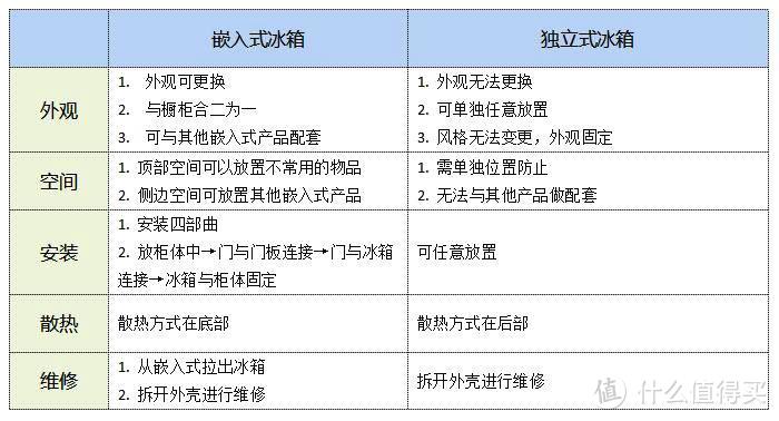 嵌入式冰箱不好？原来一直理解的嵌入式冰箱都被套路了