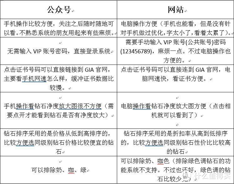 预算2万元左右GIA钻石傻瓜式选钻攻略