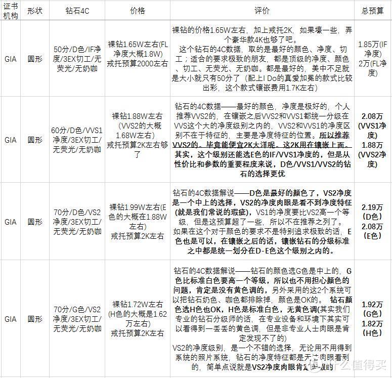 预算2万元左右GIA钻石傻瓜式选钻攻略