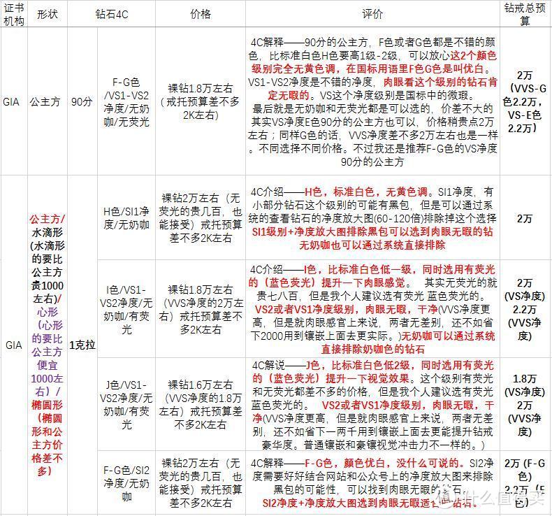 预算2万元左右GIA钻石傻瓜式选钻攻略