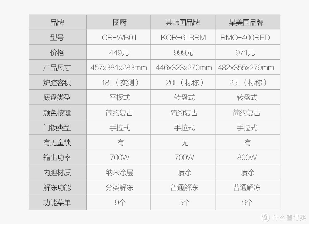 精致的微波炉没那么贵，圈厨复古微波炉使用体验