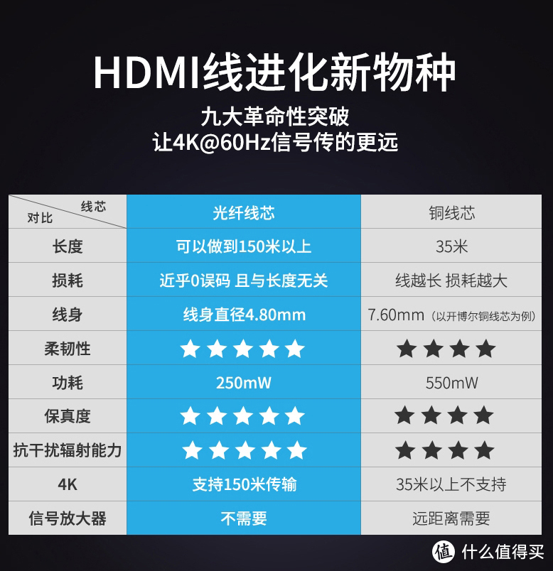 光纤HDMI线到底值得买吗？