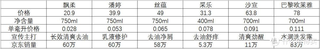 【洗发水横评】6款平价洗发水从成分看到效果，你可以这么选