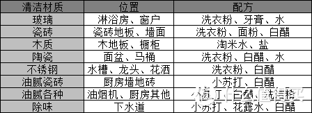 年终大扫除喽，8种（一图）自配清洁剂3套（14种）清洁装备供你挑选！