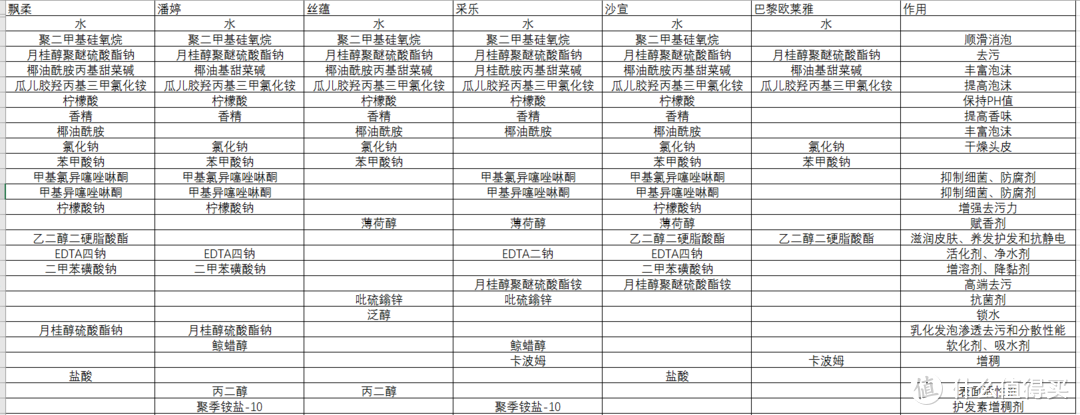 【洗发水横评】6款平价洗发水从成分看到效果，你可以这么选