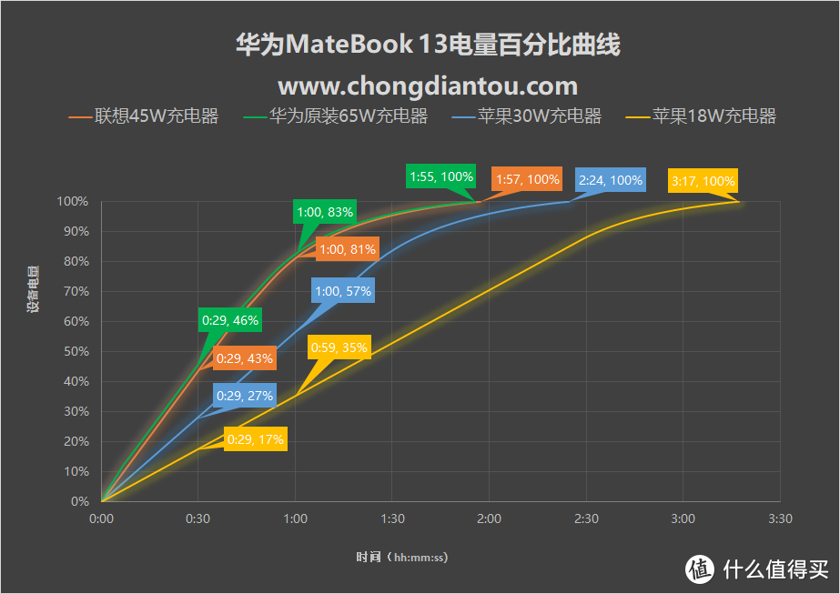 一个肯定不够，华为MateBook 13的第二个充电器该买啥？