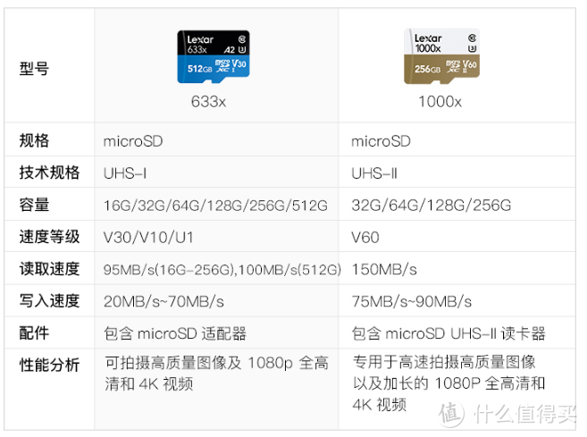 每公斤1280TB的数据： 雷克沙（Lexar） 512GB TF卡使用评测