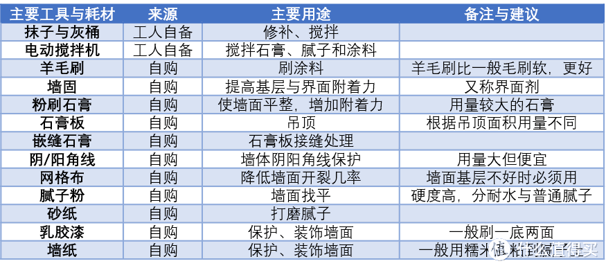 刷漆主要工具及材料