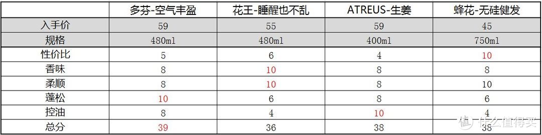 中日泰，四款50元RMB左右网红洗发水横评