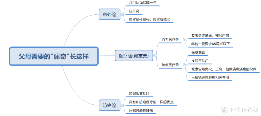 不想看那么多字的话，一张图告诉你