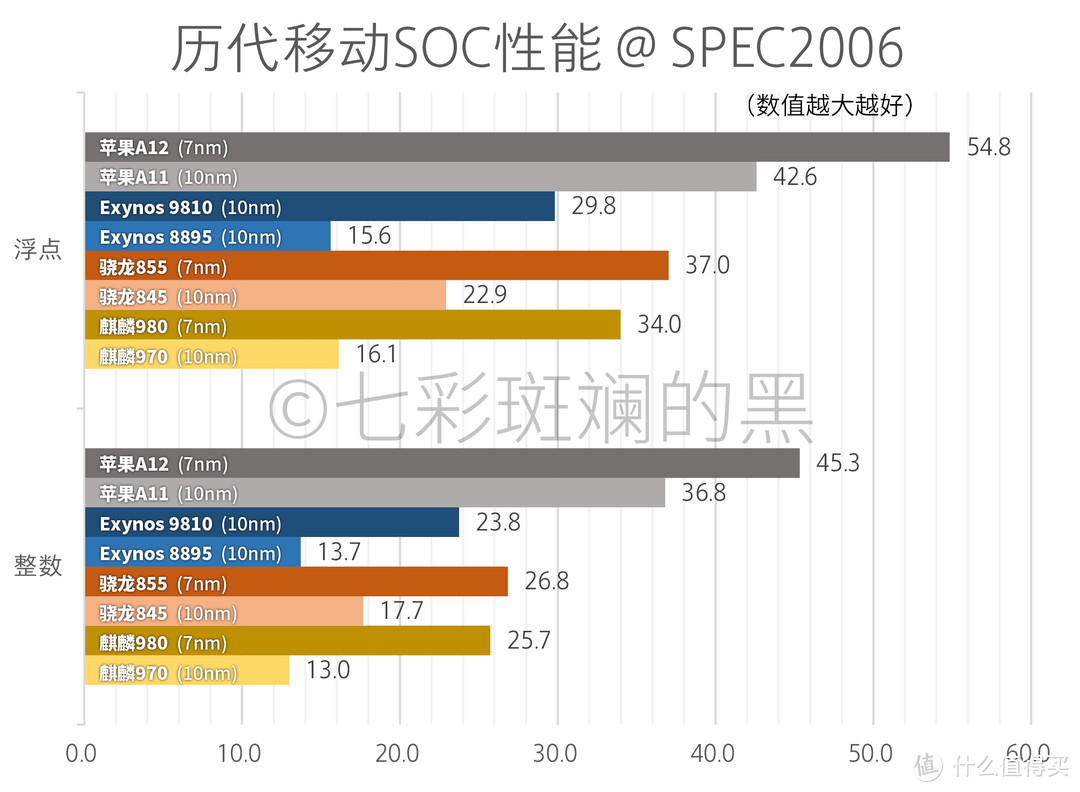 CPU性能数据