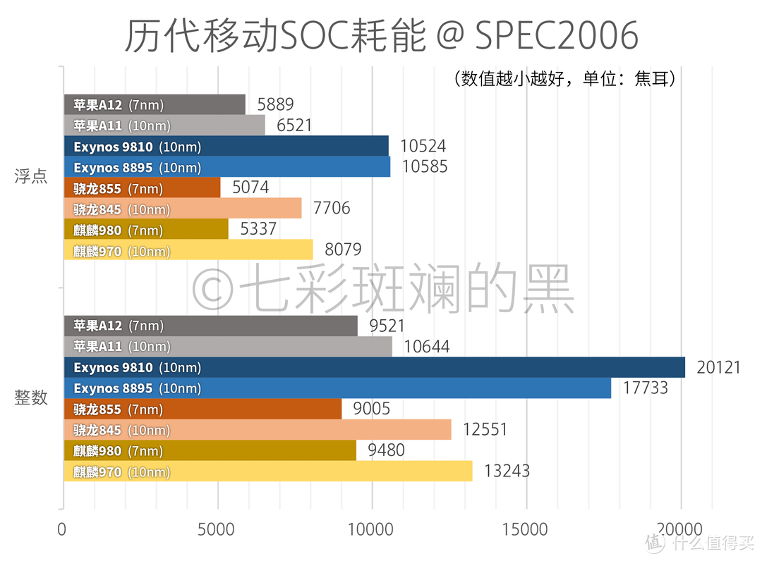 SPEC能耗数据